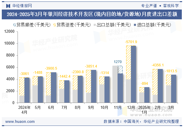 2024-2025年3月年银川经济技术开发区(境内目的地/货源地)月度进出口差额