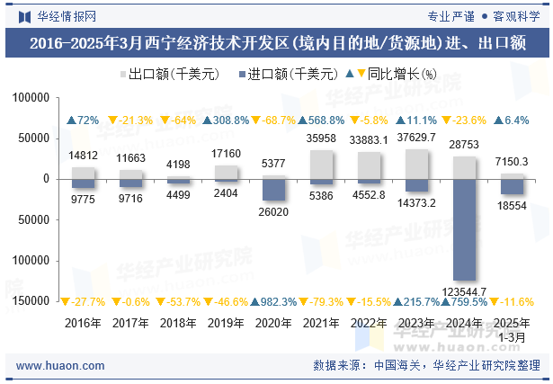 2016-2025年3月西宁经济技术开发区(境内目的地/货源地)进、出口额