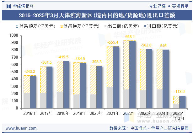 2016-2025年3月天津滨海新区(境内目的地/货源地)进出口差额
