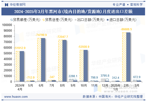 2024-2025年3月年黑河市(境内目的地/货源地)月度进出口差额
