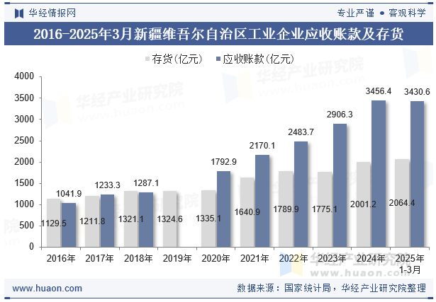 2016-2025年3月新疆维吾尔自治区工业企业应收账款及存货