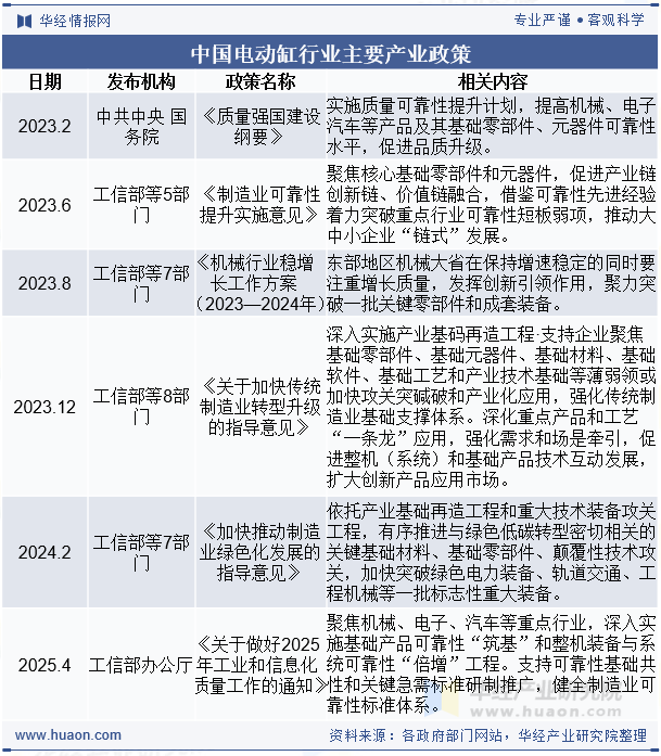中国电动缸行业主要产业政策