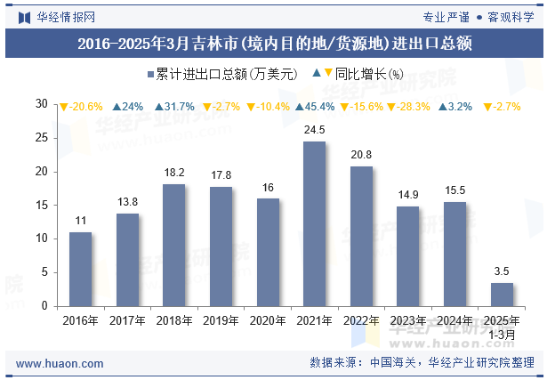 2016-2025年3月吉林市(境内目的地/货源地)进出口总额