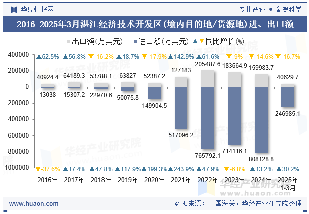 2016-2025年3月湛江经济技术开发区(境内目的地/货源地)进、出口额