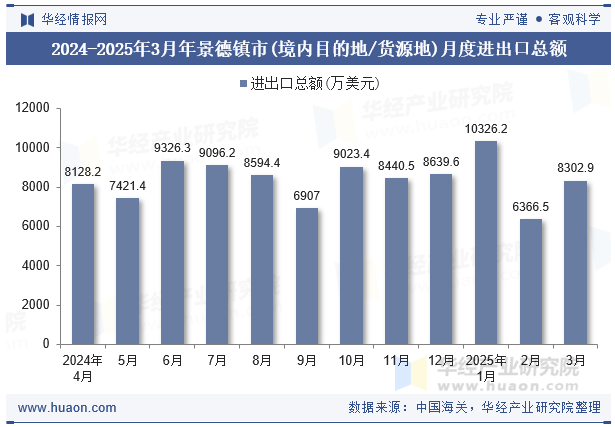 2024-2025年3月年景德镇市(境内目的地/货源地)月度进出口总额