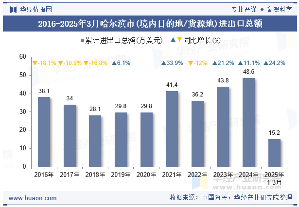 2016-2025年3月哈尔滨市(境内目的地/货源地)进出口总额