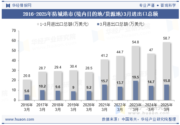 2016-2025年防城港市(境内目的地/货源地)3月进出口总额