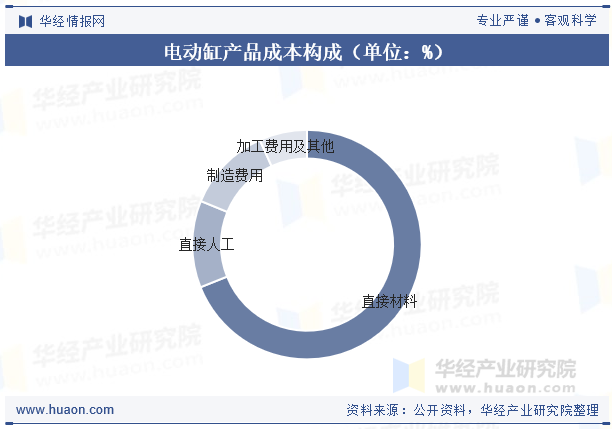电动缸产品成本构成（单位：%）