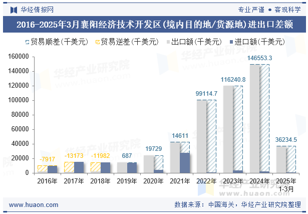 2016-2025年3月襄阳经济技术开发区(境内目的地/货源地)进出口差额
