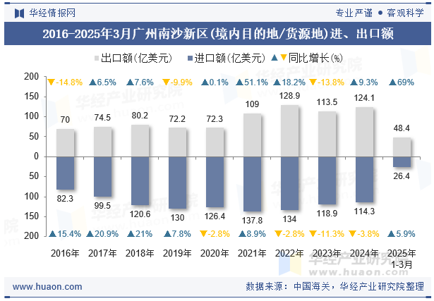 2016-2025年3月广州南沙新区(境内目的地/货源地)进、出口额