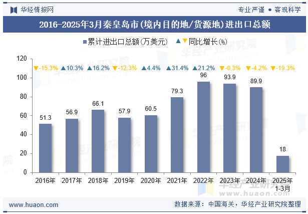 2016-2025年3月秦皇岛市(境内目的地/货源地)进出口总额