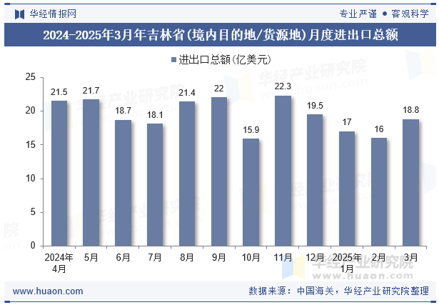 2024-2025年3月年吉林省(境内目的地/货源地)月度进出口总额