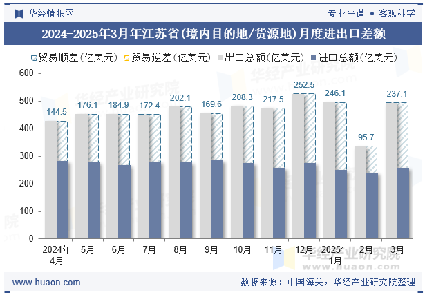 2024-2025年3月年江苏省(境内目的地/货源地)月度进出口差额