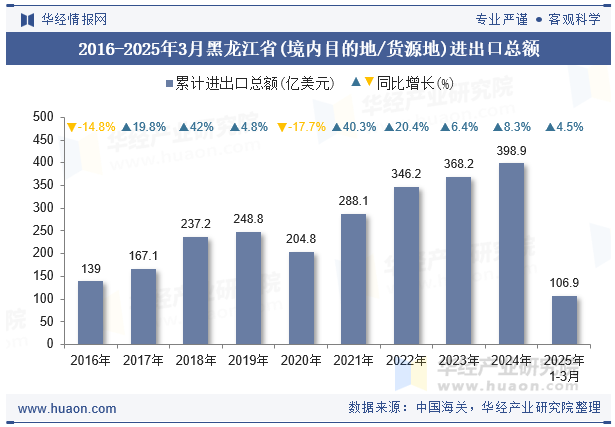 2016-2025年3月黑龙江省(境内目的地/货源地)进出口总额