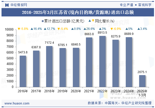 2016-2025年3月江苏省(境内目的地/货源地)进出口总额