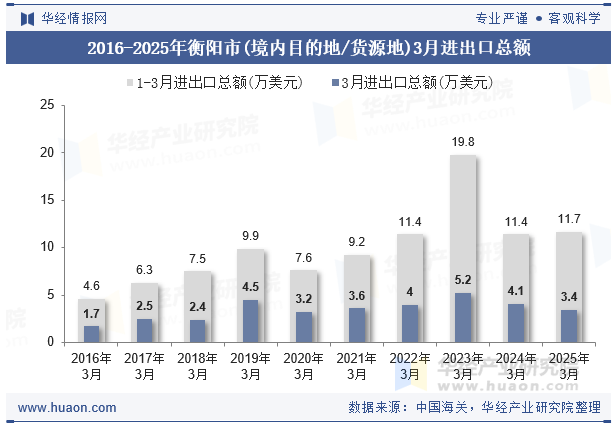 2016-2025年衡阳市(境内目的地/货源地)3月进出口总额