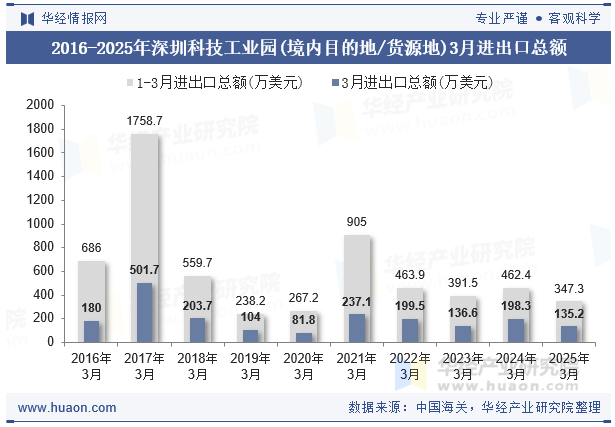 2016-2025年深圳科技工业园(境内目的地/货源地)3月进出口总额
