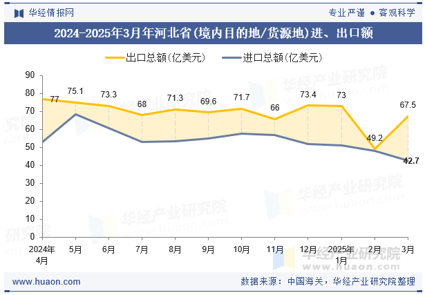 2024-2025年3月年河北省(境内目的地/货源地)进、出口额