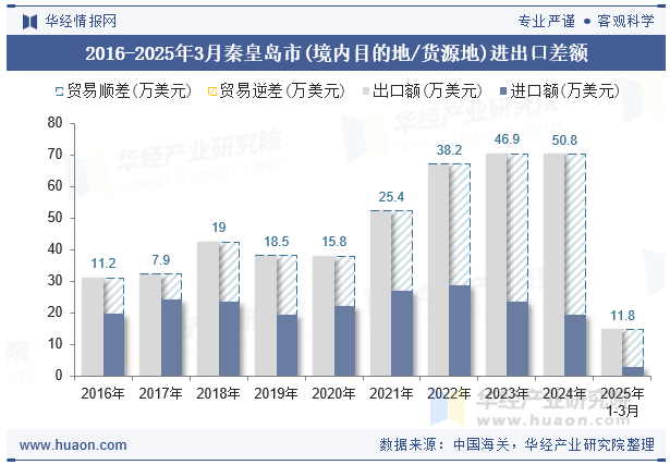 2016-2025年3月秦皇岛市(境内目的地/货源地)进出口差额
