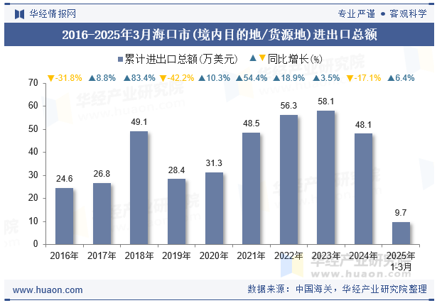 2016-2025年3月海口市(境内目的地/货源地)进出口总额
