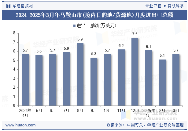 2024-2025年3月年马鞍山市(境内目的地/货源地)月度进出口总额