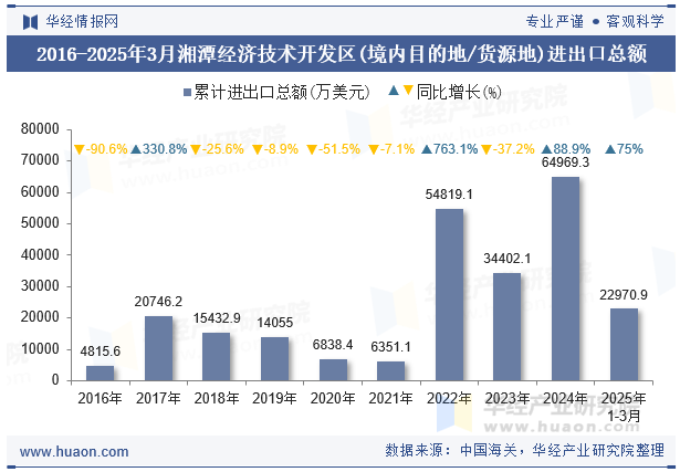 2016-2025年3月湘潭经济技术开发区(境内目的地/货源地)进出口总额