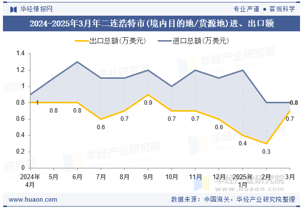 2024-2025年3月年二连浩特市(境内目的地/货源地)进、出口额