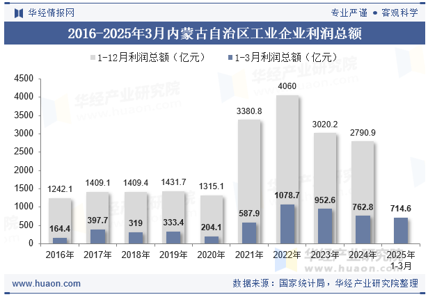 2016-2025年3月内蒙古自治区工业企业利润总额