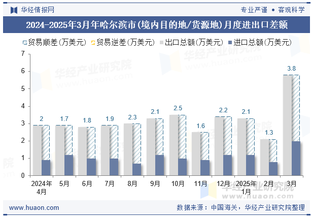 2024-2025年3月年哈尔滨市(境内目的地/货源地)月度进出口差额