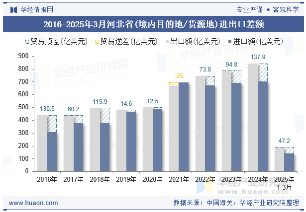 2016-2025年3月河北省(境内目的地/货源地)进出口差额
