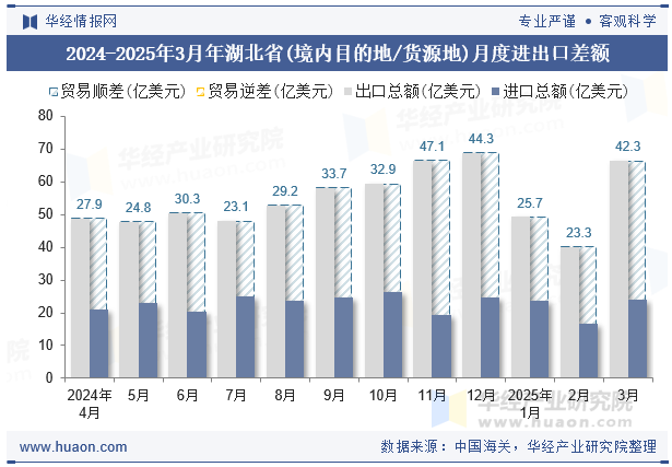 2024-2025年3月年湖北省(境内目的地/货源地)月度进出口差额