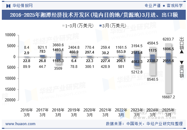 2016-2025年湘潭经济技术开发区(境内目的地/货源地)3月进、出口额