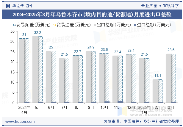 2024-2025年3月年乌鲁木齐市(境内目的地/货源地)月度进出口差额