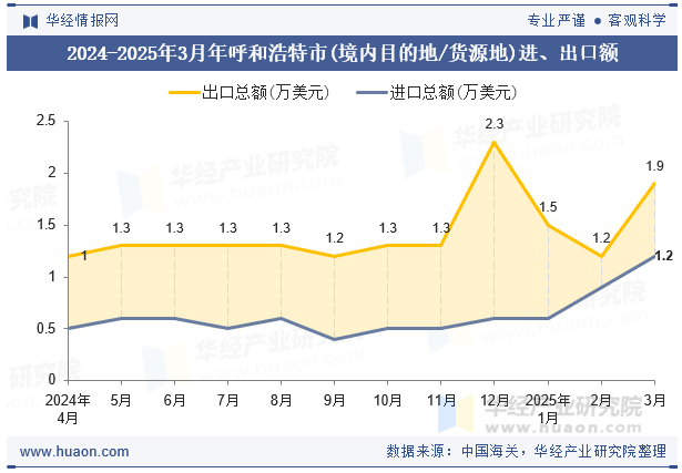 2024-2025年3月年呼和浩特市(境内目的地/货源地)进、出口额