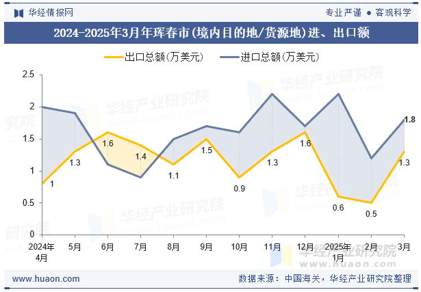 2024-2025年3月年珲春市(境内目的地/货源地)进、出口额