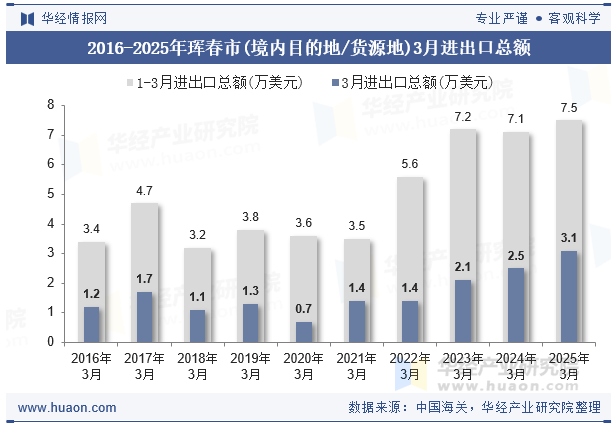 2016-2025年珲春市(境内目的地/货源地)3月进出口总额