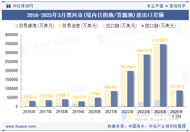 2016-2025年3月黑河市(境内目的地/货源地)进出口差额
