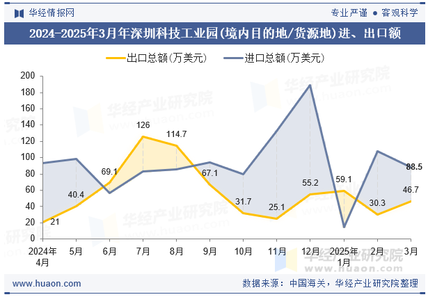 2024-2025年3月年深圳科技工业园(境内目的地/货源地)进、出口额