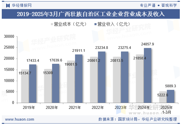 2019-2025年3月广西壮族自治区工业企业营业成本及收入