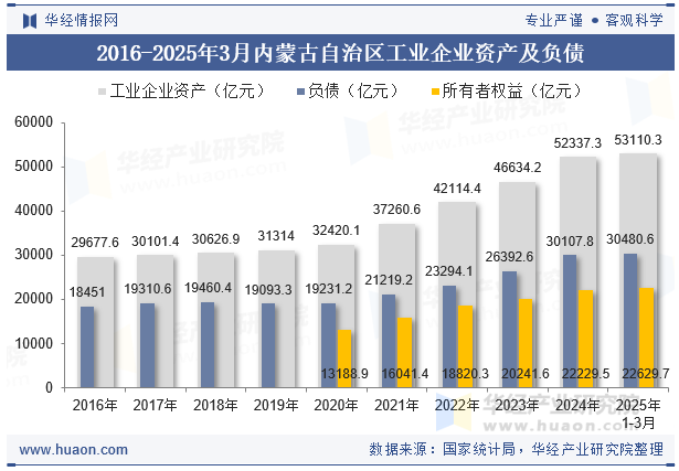 2016-2025年3月内蒙古自治区工业企业资产及负债