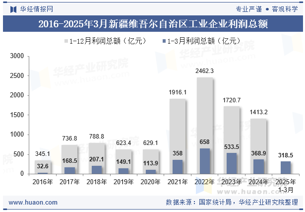 2016-2025年3月新疆维吾尔自治区工业企业利润总额