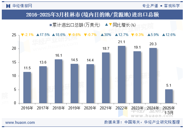 2016-2025年3月桂林市(境内目的地/货源地)进出口总额