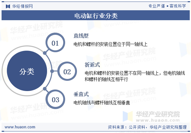 电动缸行业分类