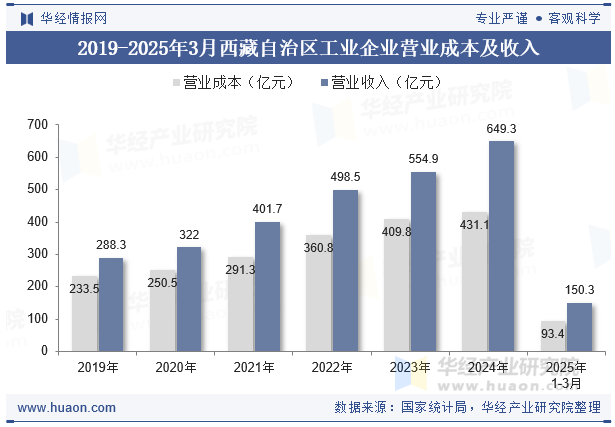2019-2025年3月西藏自治区工业企业营业成本及收入