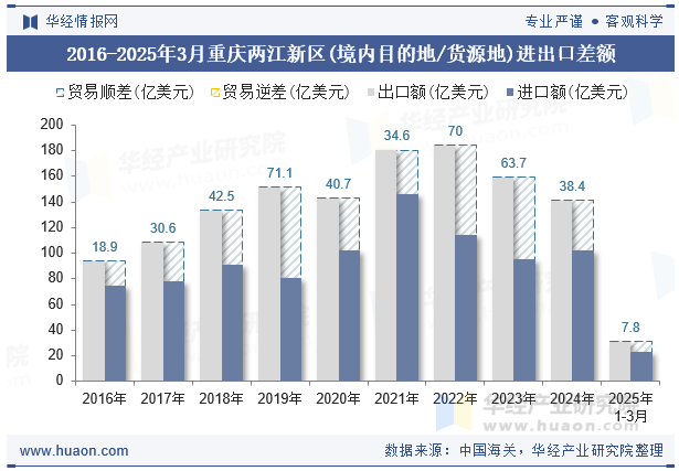 2016-2025年3月重庆两江新区(境内目的地/货源地)进出口差额