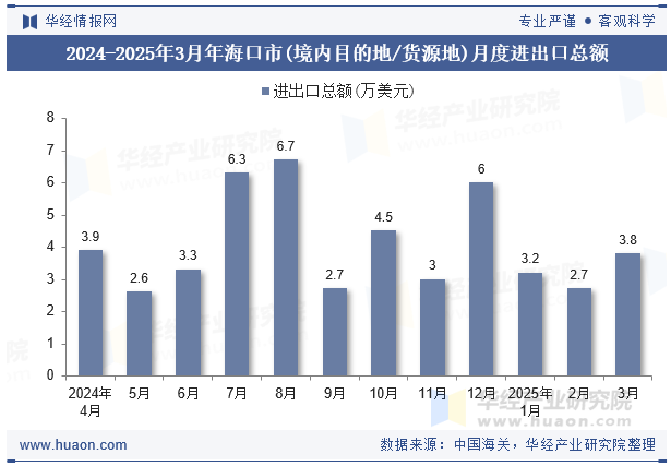 2024-2025年3月年海口市(境内目的地/货源地)月度进出口总额