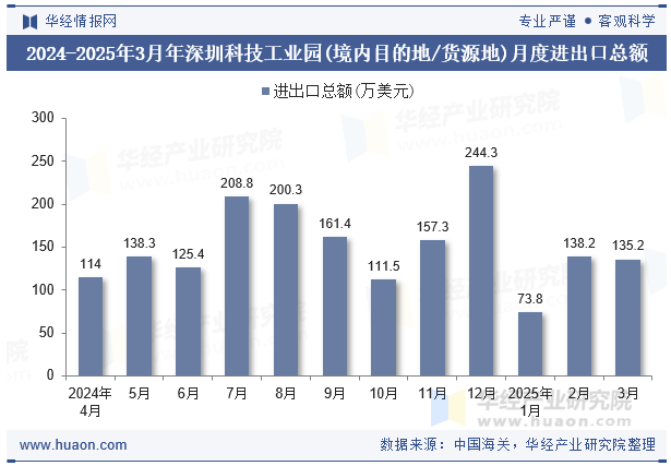 2024-2025年3月年深圳科技工业园(境内目的地/货源地)月度进出口总额