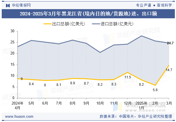 2024-2025年3月年黑龙江省(境内目的地/货源地)进、出口额