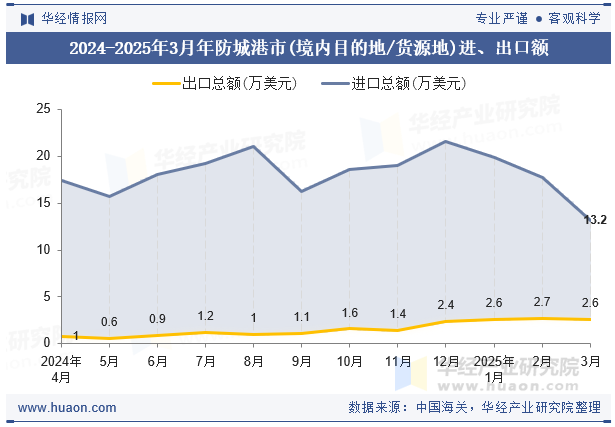 2024-2025年3月年防城港市(境内目的地/货源地)进、出口额