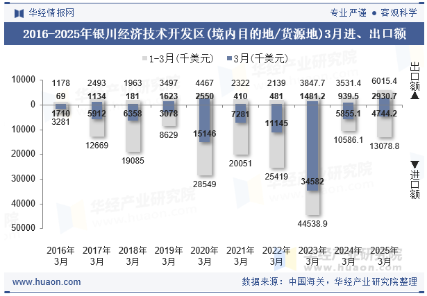 2016-2025年银川经济技术开发区(境内目的地/货源地)3月进、出口额